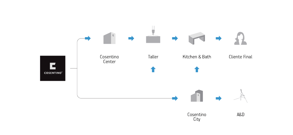 3 Modelo de Negocio