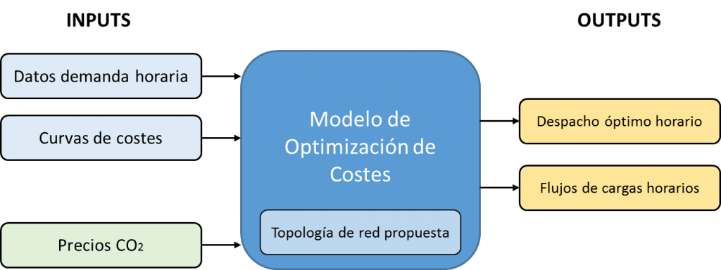 Figura 4: Esquema de entradas y salidas del modelo