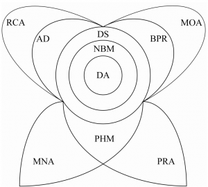 Figure 2. Data based frameworks