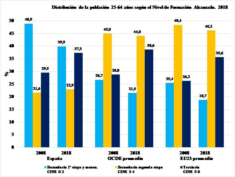 Gráfico 1. Distribución de la población 25-64 años según el nivel de formación alcanzado. 2018. Education at a Glance 2019. OCDE [OCDE_EAG2019]. Tabla A1.1 y elaboración propia.