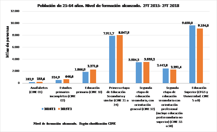 Gráfico 1. Distribución de la población con 25-64 años según el nivel de formación alcanzado. Años 2015 y 2018 en el segundo trimestre. (Fuente: EPA. Tabla 6347 y elaboración propia)