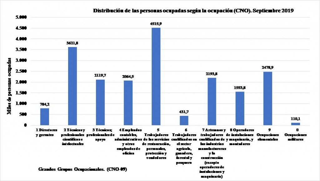 Gráfico 12. Personas ocupadas a finales de septiembre de 2019 distribuidas según los Grandes Grupos Ocupacionales (CNO-09). (EPA 2019T3. Tabla 4145 y elaboración propia).