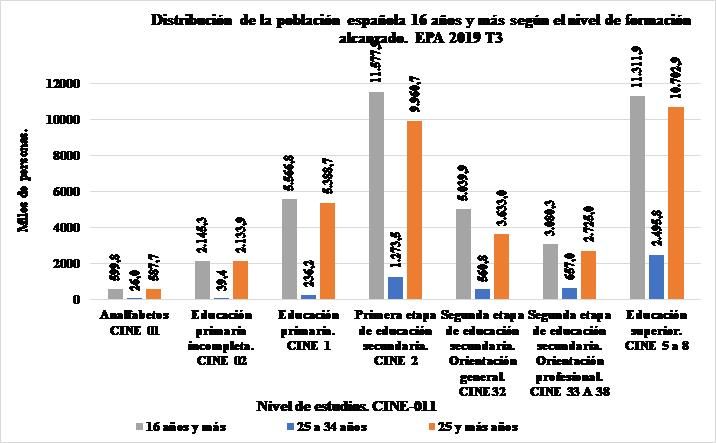 Gráfico 3 Distribución de la población con 16 años y más según el nivel de formación alcanzado (Valores absolutos). EPA 2019T3 Microdatos y elaboración propia.