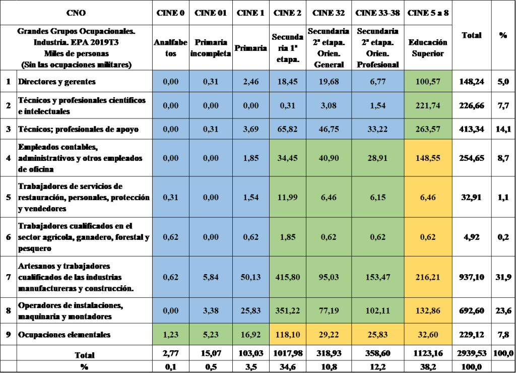 Tabla 2. Distribución de las personas ocupadas en el sector Industria, en la EPA de septiembre de 2019, según el nivel de formación alcanzado (CINE 2011) y la ocupación que desempeñan. (EPA 2019T3 y elaboración propia. Se han excluido las ocupaciones militares).